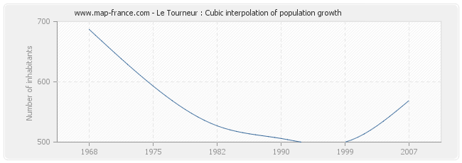 Le Tourneur : Cubic interpolation of population growth